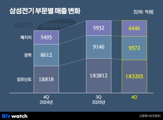 삼성전기 부문별 매출 변화./그래픽=비즈워치