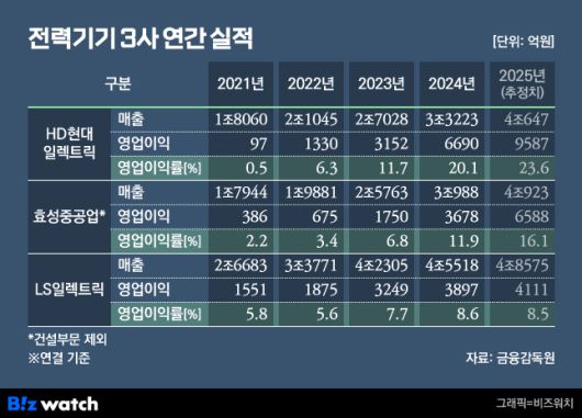 그래픽=비즈워치