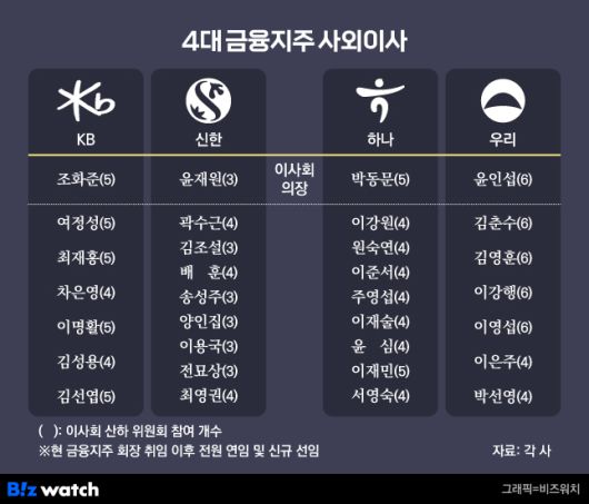 4대 금융지주 사외이사 현황/그래픽=비즈워치