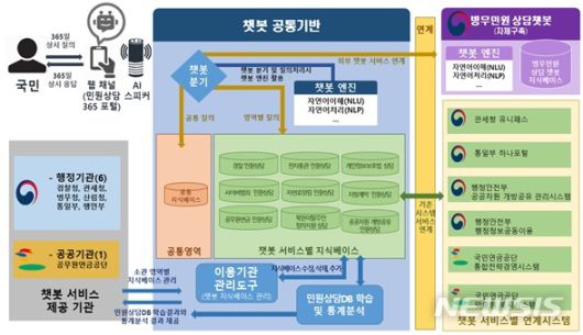 [세종=뉴시스] 정부 민원상담 챗봇 서비스 전체 개념도. (자료= 행정안전부 제공) 2020.08.25.