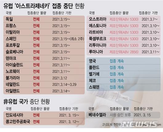 해외 AZ접종 중단 잇달아…당국 "혈전 관련성 입증 국가 없어 ...