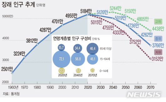 [서울=뉴시스] 그래픽은 통계청(현 국가데이터처)가 지난 2021년 12월9일 공개한 '장래인구추계: 2020∼2070년' 자료 (그래픽=안지혜 기자)  hokma@newsis.com