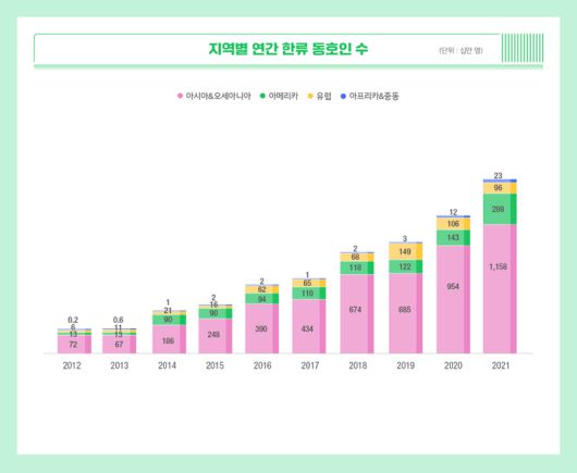 [서울=뉴시스] '2021 지구촌 한류현황' 인포그래픽 - 지역별 연간 한류 동호인 수. 2022.03.03. (사진 = 한국국제교류재단(KF) 제공) photo@newsis.com *재판매 및 DB 금지