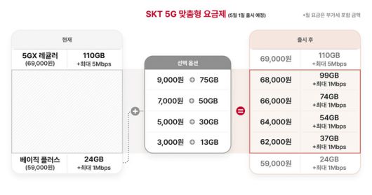 [서울=뉴시스] SK텔레콤이 5G 요금제 구간을 다양화했다. (사진=SKT 제공) *재판매 및 DB 금지