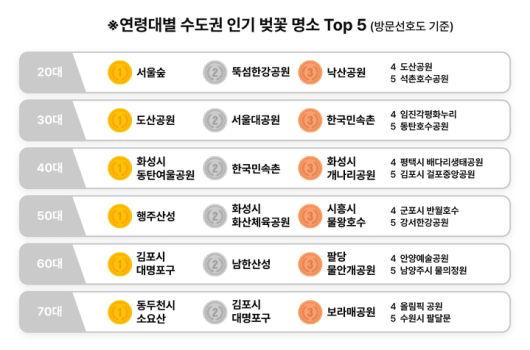연령대별 수도권 인기 벚꽃 명소. (사진=SKT 제공) *재판매 및 DB 금지