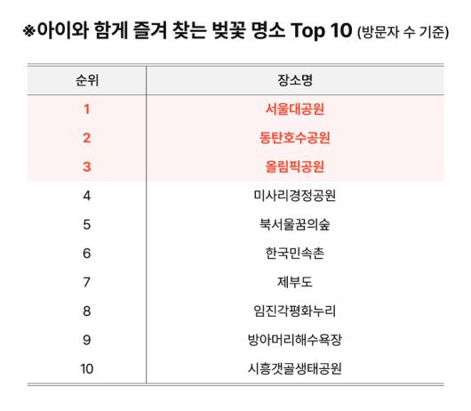 아이와 함께 즐겨찾는 벚꽃 명소. (사진=SKT 제공) *재판매 및 DB 금지