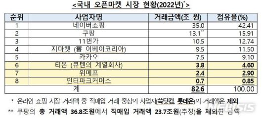 [서울=뉴시스] 국내 온라인 쇼핑 시장 현황. (사진=공정위 제공)