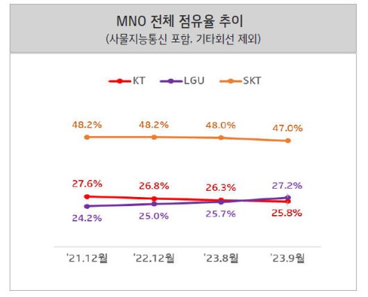 [서울=뉴시스] LG유플러스가 9월 이동통신 회선에서 KT를 처음으로 앞질렀다. KT는 이에 대해 IoT가 포함돼 있는 것으로 휴대폰을 중심으로 봐야 한다고 주장했다. (사진=KT 제공) *재판매 및 DB 금지