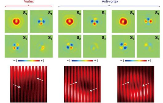 세가지 소용돌이 레이저에서 측정된 스토크 파라미터(위)와 자체 간섭무늬(아래). 소용돌이 레이저의 독특한 궤도 각운동량 특성이 나타난다. (사진=박홍규 교수 제공) *재판매 및 DB 금지
