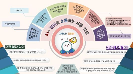 [서울=뉴시스] 서울시교육청이 추진하는 영어 공교육 강화 방안 개요도. (자료=서울시교육청) 2023.11.29. photo@newsis.com *재판매 및 DB 금지 *재판매 및 DB 금지