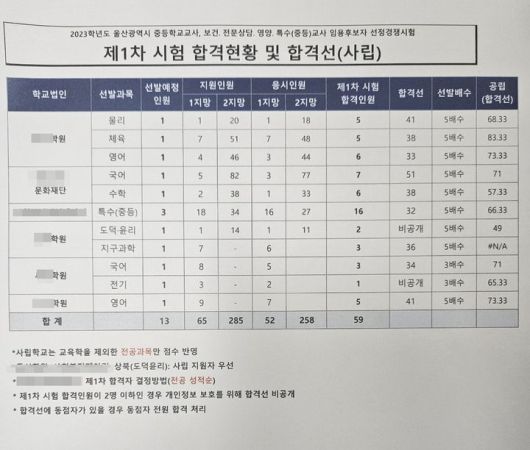 [울산=뉴시스] 2023학년도 울산시교육청 중등 교원 1차 시험 합격 현황 *재판매 및 DB 금지