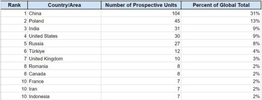 [세종=뉴시스]원전 예정 상위 10개 국가 및 지역 그래픽이다. (사진=글로벌 에너지 모니터 캡처) *재판매 및 DB 금지