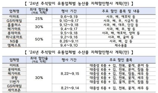 추석맞이 유통업체별 농수산물 자체 할인행사 계획. (자료 = 기획재정부 제공) 2024.08.27.  *재판매 및 DB 금지