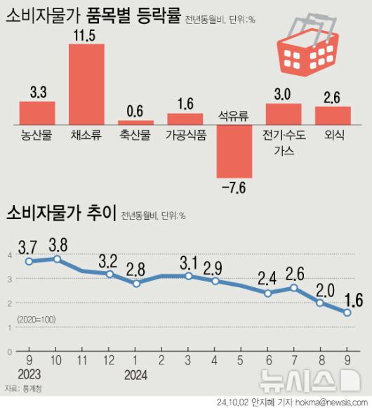 [서울=뉴시스] 지난달 소비자물가 상승률이 1%대를 회복하며 43개월 만에 최저 상승폭을 기록했다. 국제유가 영향으로 석유류가 7.6% 하락해 7개월 만에 마이너스로 돌아섰다. 아몬드를 제외한 과일류인 신선과실은 전년보다 2.9% 내렸다. (그래픽=안지혜 기자)  hokma@newsis.com