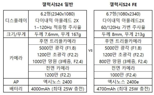 [서울-뉴시스] 갤럭시S24 일반 모델과 S24 FE 모델 성능 비교.  *재판매 및 DB 금지