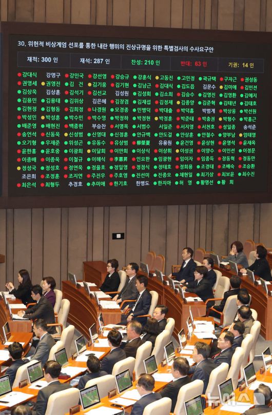 [서울=뉴시스] 고승민 기자 = 10일 서울 여의도 국회에서 열린 제418회국회(정기회) 제18차 본회의에서 위헌적 비상계엄 선포를 통한 내란 행위의 진상규명을 위한 특별검사의 수사요구안이 재석 287인, 찬성 210인, 반대 63인, 기권 14인으로 가결되고 있다. 2024.12.10. kkssmm99@newsis.com