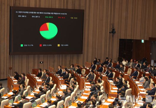 [서울=뉴시스] 고승민 기자 = 10일 서울 여의도 국회에서 열린 제418회국회(정기회) 제18차 본회의에서 위헌적 비상계엄 선포를 통한 내란 행위의 진상규명을 위한 특별검사의 수사요구안이 재석 287인, 찬성 210인, 반대 63인, 기권 14인으로 가결되고 있다. 2024.12.10. kkssmm99@newsis.com
