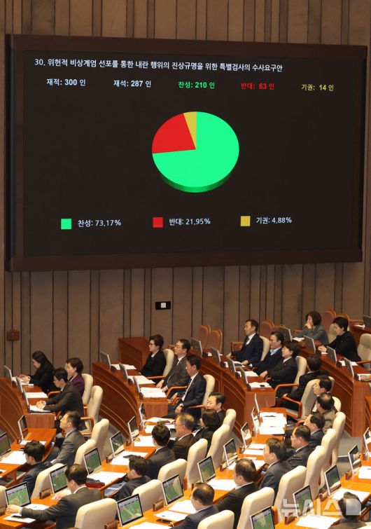 [서울=뉴시스] 고승민 기자 = 10일 서울 여의도 국회에서 열린 제418회국회(정기회) 제18차 본회의에서 위헌적 비상계엄 선포를 통한 내란 행위의 진상규명을 위한 특별검사의 수사요구안이 재석 287인, 찬성 210인, 반대 63인, 기권 14인으로 가결되고 있다. 2024.12.10. kkssmm99@newsis.com