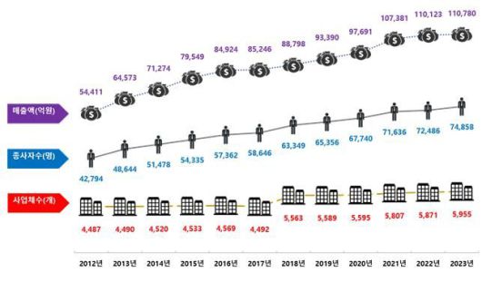 [서울=뉴시스] 2012년 이후 공간정보 관련 주요 산업규모 현황. 국내 공간정보산업은 연평균 사업체 수는 2.6%, 매출액 6.7%, 종사자 수 5.2%가 증가했으나 최근 둔화된 양상을 보이고 있다. 2024.12.22. (자료=국토교통부 제공) photo@newsis.com  *재판매 및 DB 금지