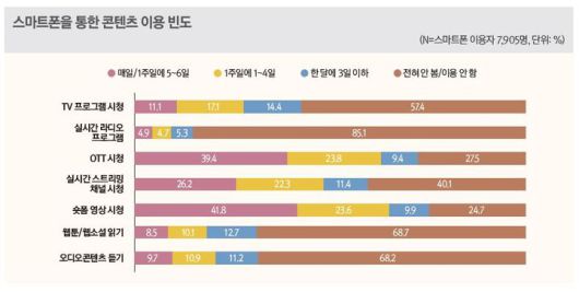 [서울=뉴시스] 방송통신위원회가 최근 발표한 '2024 방송매체 이용행태 조사'에 따르면 지난해 숏폼 이용률은 70.7%로 전년 대비 12.6%포인트(p) 증가했다. 또 스마트폰으로 영상 시청 시 선호하는 콘텐츠 유형에서 숏폼이 41.8%로 1위를 차지했다. (사진='2024 방송매체 이용행태 조사' 캡처) *재판매 및 DB 금지