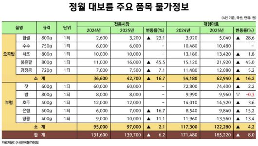 [세종=뉴시스] 정월대보름 물가 표. (사진=한국물가정보 제공) *재판매 및 DB 금지