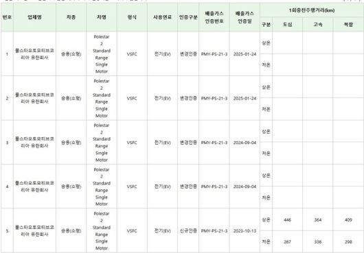 [서울=뉴시스] 폴스타 2 스탠다드 레인지 싱글모터 트림 환경부 인증 내용. (사진=환경부 자동차 배출가스 및 소음 인증 화면 갈무리) 2025.02.13 photo@newsis.com *재판매 및 DB 금지