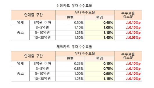 2025년 상반기 영세·중소 신용카드가맹점 우대수수료. (사진=금융위원회 제공) photo@newsis.com *재판매 및 DB 금지