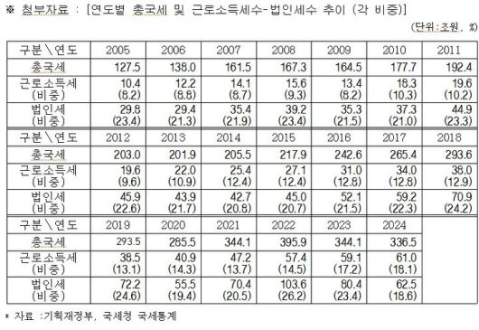 [세종=뉴시스] ?유례없는 2년 연속 대규모 '세수 펑크'가 발생한 가운데, 월급쟁이들이 낸 혈세는 지난해 60조원을 넘어서며 역대 최대치를 기록한 것으로 나타났다. (사진=임광현 더불어민주당 의원실 제공) 2025.02.17. photo@newsis.com *재판매 및 DB 금지
