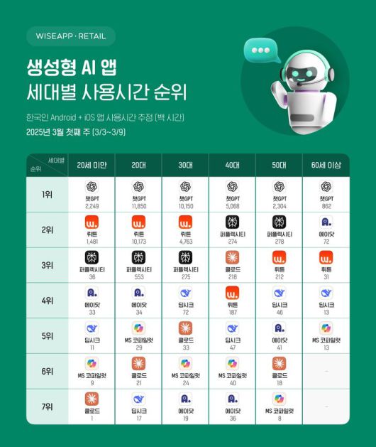 [서울=뉴시스] 11일 와이즈앱·리테일에 따르면 지난 3일부터 9일까지 가장 오래 사용하는 생성형 AI 앱은 모든 연령대에서 챗GPT가 차지했다. (사진=와이즈앱·리테일 제공) *재판매 및 DB 금지