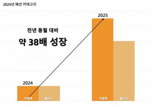 [서울=뉴시스] 알리익스프레스(AliExpress)가 국내 패션 카테고리에서 약 38배의 매출 성장을 기록하며, 국내 패션 셀러들의 성장을 견인하고 있다고 24일 밝혔다. (사진=알리익스프레스 제공) *재판매 및 DB 금지