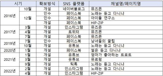 [세종=뉴시스]카카오엔터의 SNS 채널 소유 내역이다. (사진=공정위 제공) *재판매 및 DB 금지