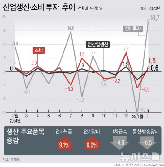 [서울=뉴시스] 2월 국내 산업 생산과 소비, 투자가 모두 플러스(+)를 기록해 지난해 12월 이후 두 달 만에 '트리플 증가'를 나타냈다. 내수 회복 기대에 대한 불씨를 살렸지만 연말·연초 경기 지표가 등락을 거듭하며 여전히 불안한 모습이다. (그래픽=전진우 기자)  618tue@newsis.com