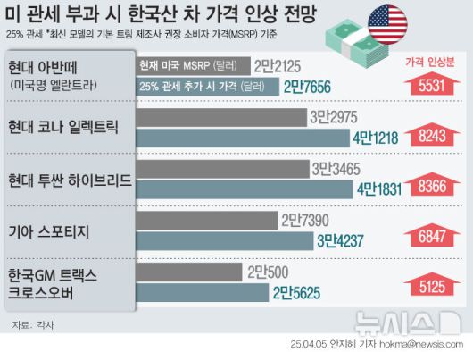 [서울=뉴시스] 도널드 트럼프 미국 대통령이 3일 한국에 25% 상호 관세를 부과하는 등 모든 교역 국가들을 상대로 추가 관세를 발표했다.자동차와 자동차 부품은 이번 상호 관세 대상에서 제외됐지만, 이미 기존에 정한 품목별 관세 부과로 3일 0시1분부터 25% 관세가 부과된다. 미국 수출 가격이 관세 부과 금액인 25% 가까이 오를 것으로 예상돼 가격 경쟁력이 약화될 것으로 보인다. (그래픽=안지혜 기자)  hokma@newsis.com