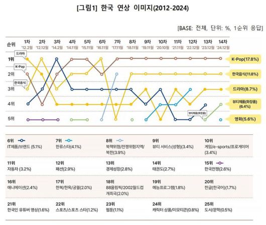 2025 해외한류실태조사 주요 결과 한국 연상 이미지. (문화체육관광부 캡처) *재판매 및 DB 금지