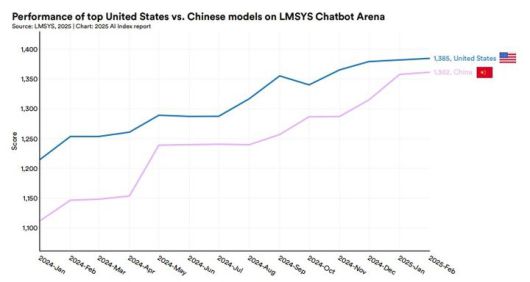 [서울=뉴시스] 미 스탠퍼드대 인간중심AI연구소(HAI)가 7일(현지 시간) 발표한 'AI 인덱스 보고서 2025'에 따르면 거대언어모델(LLM) 성능을 실사용자 관점에서 평가하는 LMSYS 챗봇 부문에서 지난 2월 기준 미국 AI 모델이 1385점, 중국 AI 모델이 1362점을 받았다. (사진=HAI AI 인덱스 보고서 2025 캡처) *재판매 및 DB 금지