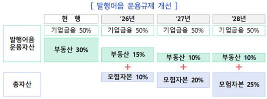 발행어음 제도 개선. (사진=금융위원회 제공) *재판매 및 DB 금지