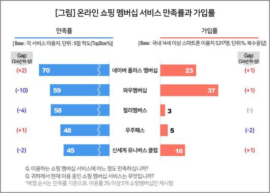 [서울=뉴시스] 10일 컨슈머인사이트에 따르면 네이버플러스 멤버십은 서비스 만족률 70%를 기록하며 온라인 쇼핑 멤버십 중 만족률 1위를 차지했다. (사진=컨슈머인사이트 제공) *재판매 및 DB 금지