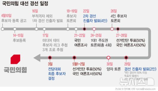 [서울=뉴시스] 국민의힘은 10일 대통령 후보 선출을 위한 경선 방식을 확정했다. 1차 예비경선(컷오프)에서는 일반국민 여론조사 즉, 민심 100%를 반영해 후보 4명을 추린다. 2차 컷오프에서는 당심 50%, 민심 50%를 반영해 최종 후보 2명을 압축한다. 다음달 1일과 2일 선거인단 투표와 국민 여론조사가 진행되며, 이후 3일 전당대회에서 최종 후보자를 결정한다. (그래픽=안지혜 기자)  hokma@newsis.com