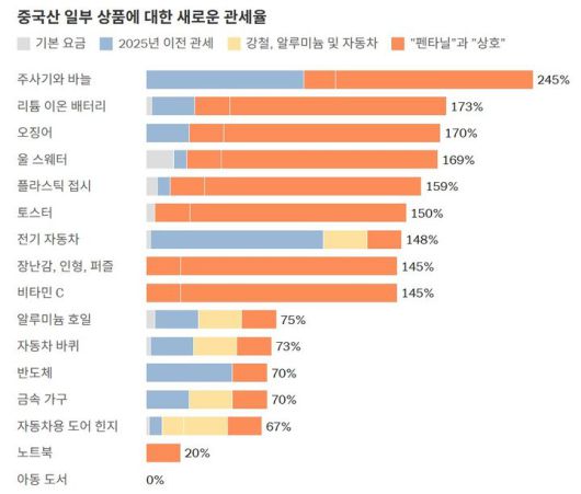 중국산 제품에 대한 다양한 관세율.(출처: NYT) 2025.04.14. *재판매 및 DB 금지