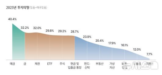[서울=뉴시스]올해 경기 불황이 예상되면서 부동산보다는 예금과 금, 채권 등 안전자산에 투자하겠다는 부자들이 많아진 것으로 나타났다. (사진=하나은행 제공). 2025.04.16. photo@newsis.com