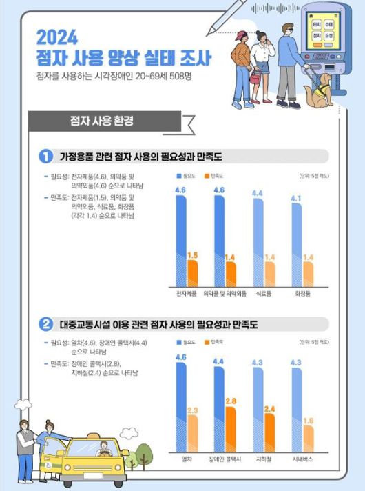 점자사용 실태조사. (국립국어원 제공) *재판매 및 DB 금지