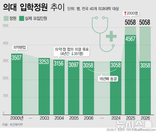 [서울=뉴시스] 17일 정부는 2026학년도 의대 모집 인원을 기존 3058명으로 동결한다고 발표했다. 지난해 증원 방침을 내놓은 지 1년 만에 원점으로 돌아간 셈이다. 특히 의대 증원을 예상하고 재수·삼수를 결정했던 N수생들과, 황금돼지띠 영향으로 높은 경쟁률이 예상되는 올해 고3 재학생 및 학부모들 사이에서 불만이 커지고 있다. (그래픽=전진우 기자) 618tue@newsis.com