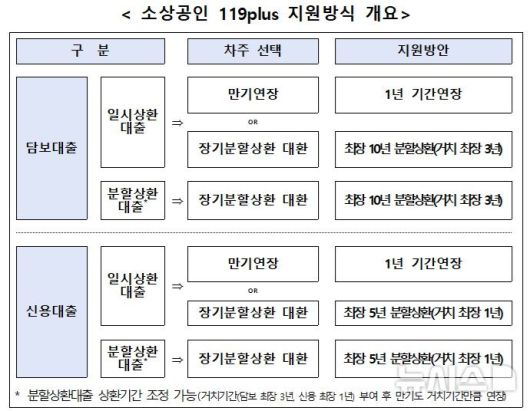 [서울=뉴시스]은행권이 대출 상환에 부담을 겪고 있는 소상공인을 대상으로 분할상환·이자감면 등 금융 지원에 나선다. (사진=은행연합회 제공). 2025.04.17. photo@newsis.com