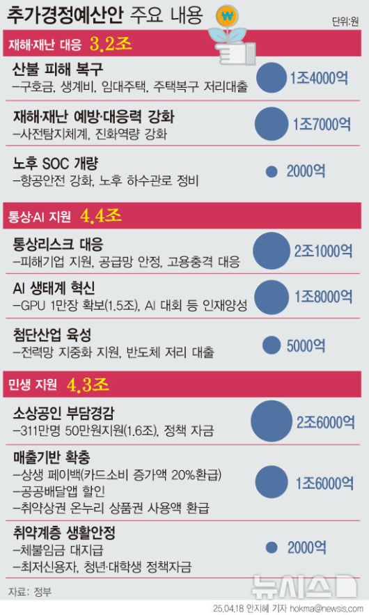 [서울=뉴시스] 정부가 18일 12조2000억원 규모의 추가경정예산(추경)안을 의결했다. 이번 추경안은 재해·재난 대응, 통상·인공지능(AI) 경쟁력 강화, 민생 지원에 초점을 맞춰 편성됐다. 산불 피해복구 지원, 반도체 산업 인프라 지원 확대 등에 사용하겠다는 계획이다.정부는 추경안을 다음주 국회에 제출할 계획이다.  (그래픽=안지혜 기자)  hokma@newsis.com