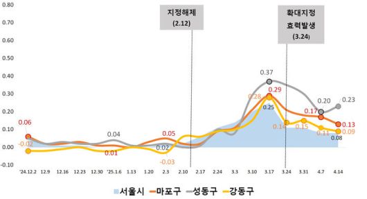 [서울=뉴시스] 마포 성동 강동구 아파트 가격 변동률. 2025.04.20. (도표=서울시 제공) *재판매 및 DB 금지