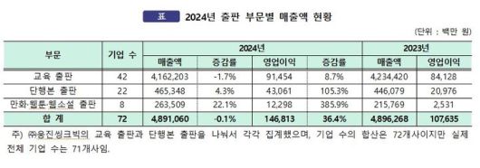 [서울=뉴시스] 2024년 출판 부문별 매출액 현황(사진=대한출판문화협회 제공) 2025.04.21. photo@newsis.com *재판매 및 DB 금지
