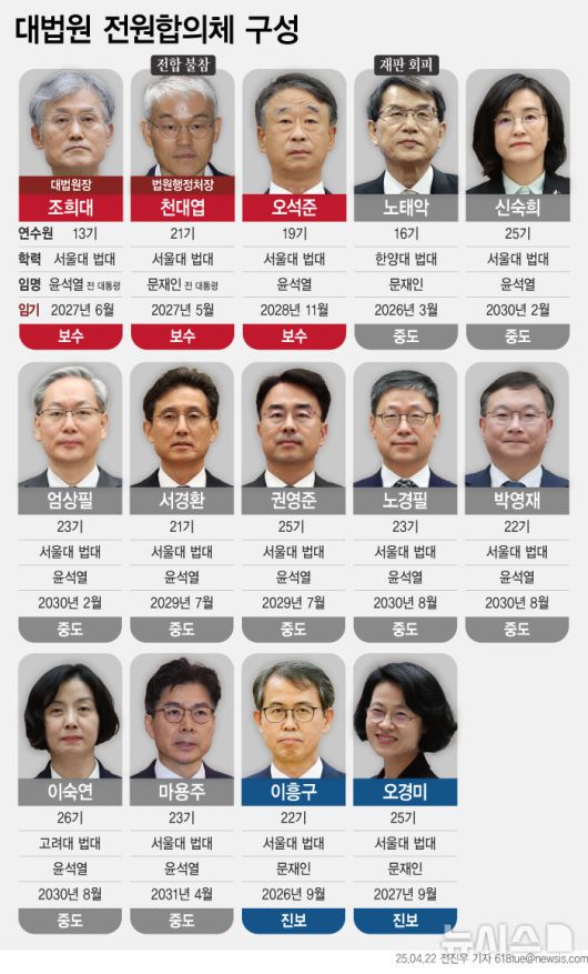 [서울=뉴시스] 대법원은 22일 이재명 더불어민주당 대선 경선 후보의 공직선거법 위반 사건이 전원합의체에 회부됐다고 밝혔다. 이날 전원합의체 회부되면서 중앙선거관리위원장을 겸직하는 노태악 대법관이 해당 사건을 회피 신청했다. 이에 대법원장과 대법관 11명이 해당 사건을 심리하게 될 것으로 보인다. (그래픽=전진우 기자) 618tue@newsis.com