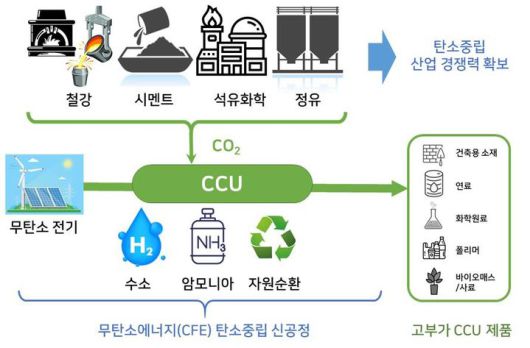 탄소중립 실현을 위한 이산화탄소 포집·활용(CCU) 기술 개요. (사진=과기정통부 제공) *재판매 및 DB 금지