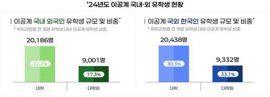 2024년도 이공계 국내·외 유학생 현황. (사진=과기정통부 제공) *재판매 및 DB 금지