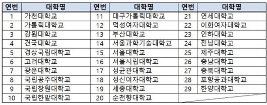 2025년도 이공계 연구생활장려금 지원 사업 참여대학 명단. (사진=과기정통부 제공) *재판매 및 DB 금지